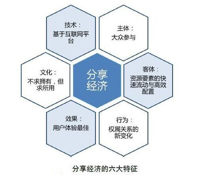 互聯(lián)網(wǎng)文化服務(wù)領(lǐng)域的分享經(jīng)濟(jì) 六大特征、問題與挑戰(zhàn)