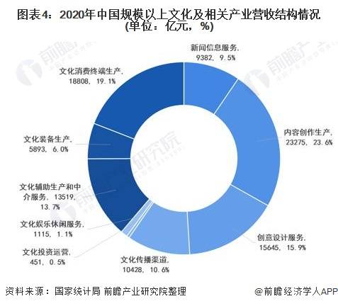 2021年中國文化產(chǎn)業(yè)市場現(xiàn)狀及趨勢 互聯(lián)網(wǎng)文化新業(yè)態(tài)引領(lǐng)快速增長
