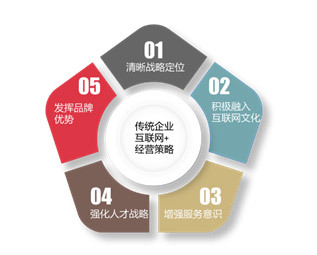 互聯(lián)網(wǎng)+浪潮下的傳統(tǒng)企業(yè)轉(zhuǎn)型困局剖析——以廣州中略企業(yè)管理咨詢(xún)公司互聯(lián)網(wǎng)文化服務(wù)為例